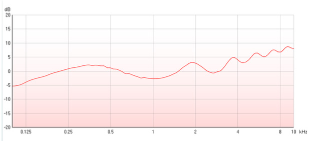 Graph with dB as a function of kHz. The trace gradually increases from minus 5 dB at 0 kHz to about 7 dB at 10 kHz.