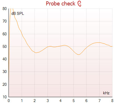 Probe check graph with dB SPL as a function of kilohertz. The curve quickly ascends from 30 dB SPL at 0 kilohertz to a level beyond 80 dB SPL at about 0.2 kilohertz. The curve then dips to 45 dB SPL at 2 kilohertz, after which it hovers between 45 to 55 dB SPL.