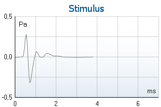 Stimulus graph with Pa as a function of milliseconds. At 0.5 milliseconds, the curve quickly ascends to about 0.25 Pa, and then quickly descends to minus 0.3 Pa. The curve then quickly ascends to about zero Pa, and flattens out from 2 milliseconds.