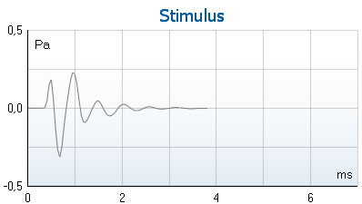 Stimulus graph with Pa as a function of milliseconds. At 0.5 milliseconds, the curve quickly ascends to about 0.2 Pa, and then quickly descends to about minus 0.3 Pa. From 2 milliseconds, the curve begins to stabilize at 0 Pa.