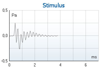 Stimulus graph with Pa as a function of milliseconds. At 0.5 milliseconds, the curve quickly ascends to 0.25 Pa, and then quickly descends to minus 0.125 Pa. The curve follows this pattern of rapid climbs and declines until it begins to stabilize around 0 Pa from 3 milliseconds.
