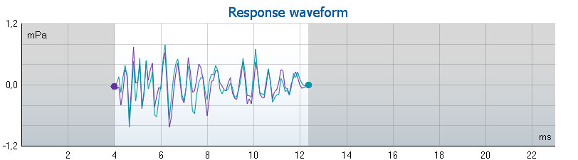 Graph with mPa as a function of milliseconds. The waveform ranges from 4 to just over 12 milliseconds in the time domain, and ranges from about minus 0.8 to plus 0.8 mPa.