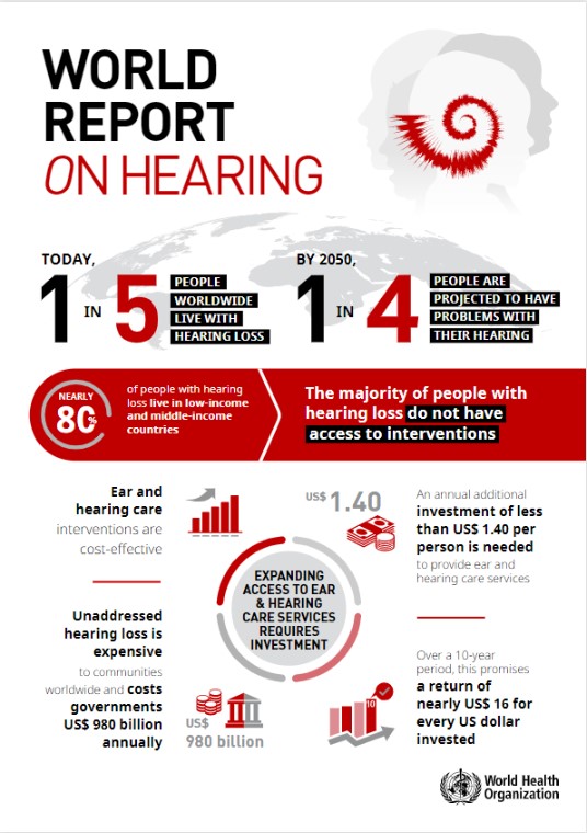 The infographic also states the following. First, nearly 80 percent of people with hearing loss live in low-income and middle-income countries. Second, the majority of people with hearing loss do not have access to interventions. Third, ear and hearing care interventions are cost-effective. Fourth, unaddressed hearing loss is expensive to communities worldwide and costs governments US$ 980 billion annually. Fifth, an annual additional investment of less than US$ 1.40 per person is needed to provide ear and hearing care services. Sixth, over a 10-year period, this promises a return of nearly US$ 16 for every US dollar invested.
