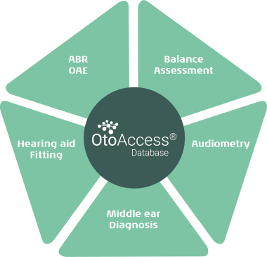 Graphic showing the OtoAccess® Database centered between audiological areas.
