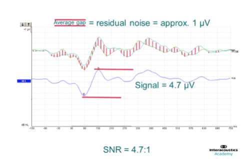 How to Measure Residual Noise