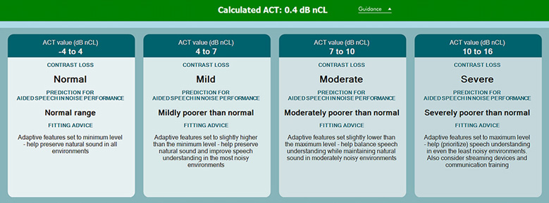 For normal contrast loss, the advice reads: Adaptive features set to minimum level – help preserve natural sound in all environments. For mild contrast loss, the advice reads: Adaptive features set to slightly higher than the minimum level – help preserve natural sound and improve speech understanding in the most noisy environments. For moderate contrast loss, the advice reads: Adaptive features set slightly lower than the maximum level – help balance speech understanding while maintaining natural sound in moderately noisy environments. For severe contrast loss, the advice reads: Adaptive features set to maximum level – help prioritize speech understanding in even the least noisy environments. Also consider streaming devices and communication training.