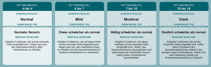 Bei normalem Kontrastverlust lautet die Empfehlung: Adaptive Funktionen auf minimale Stufe stellen – dies trägt dazu bei, den natürlichen Klang in allen Umgebungen zu bewahren. Bei leichtem Kontrastverlust lautet die Empfehlung: Adaptive Funktionen auf etwas höher als die Mindeststufe einstellen – dies hilft, den natürlichen Klang zu bewahren und das Sprachverständnis in den lautesten Umgebungen zu verbessern. Bei mäßigem Kontrastverlust lautet die Empfehlung: Adaptive Funktionen etwas niedriger als die maximale Stufe einstellen – das führt dazu, das Sprachverständnis auszugleichen und gleichzeitig den natürlichen Klang in mäßig lauten Umgebungen beizubehalten. Bei starkem Kontrastverlust lautet die Empfehlung: Adaptive Funktionen auf maximale Stufe einstellen – das ermöglicht, das Sprachverständnis selbst in den am wenigsten lauten Umgebungen zu priorisieren. Denken Sie auch an Streaming-Geräte und Kommunikationstraining.