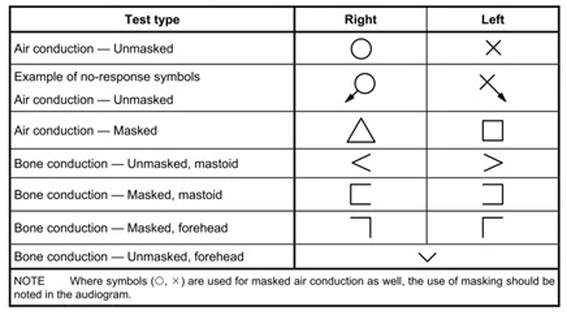 For air conduction, unmasked, a response in the right ear is a circle and a response in the left ear is an x. For air conduction, unmasked, a no-response in the right ear is a circle with an arrow and a no-response in the left ear is an x with an arrow. For air conduction, masked, a response in the right ear is a triangle and a response in the left ear is a square. For bone conduction, unmasked, mastoid, a response in the right ear is leftward pointing open triangle, and a response in the left ear is a rightward pointing open triangle. For bone conduction, masked, mastoid, a response in the right ear is a leftward pointing open square, and a response in the left ear is a rightward pointing open square. For bone conduction, masked, forehead, a response in the right ear is an open triangle pointing to the top right, and a response in the left ear is an open triangle pointing to the top left. For bone conduction, unmasked, forehead, the response in both ears is a downward pointing open triangle.