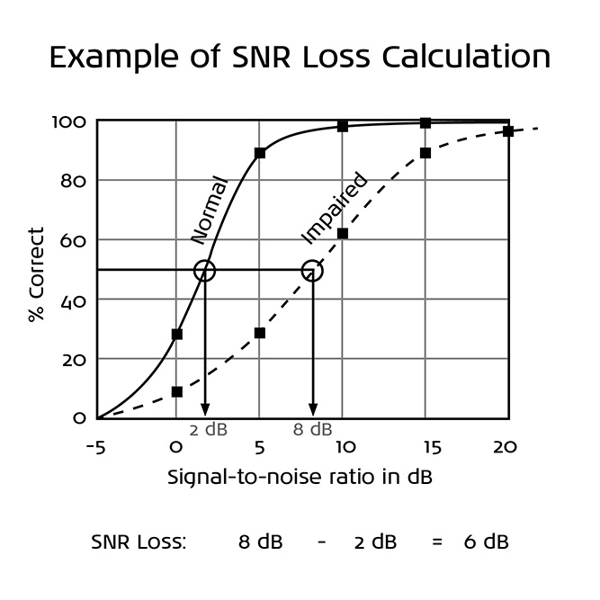 At 2 dB SNR, a normal-hearing person would be able to identify 50% of key words. In this example, the patient required an 8 dB SNR, meaning their SNR loss is 8 dB minus 2 dB, which equals 6 dB.
