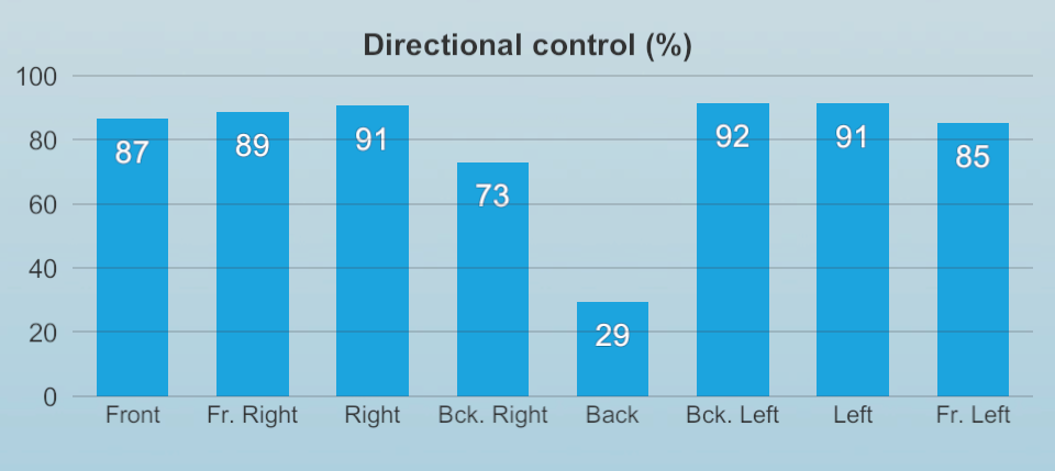 Directional control is measured in percent and is reported for each of the eight directions. In this example, the directional control ranges roughly between 29 to 92 percent, with straight backward performing significantly worse at 29 percent, whereas all other directions are 73 percent or above.
