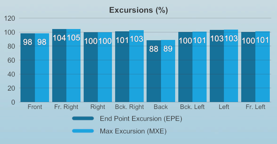 Excursions are measured in percent and are reported for each of the eight directions. In this example, the excursions range roughly between 90 to 105 percent.