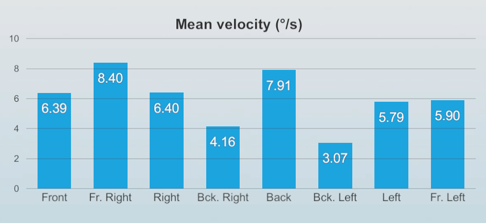 The movement velocity is measured in degrees per second and is reported for each of the eight directions. In this example, the movement velocities range roughly between 3 to 8 degrees per second.