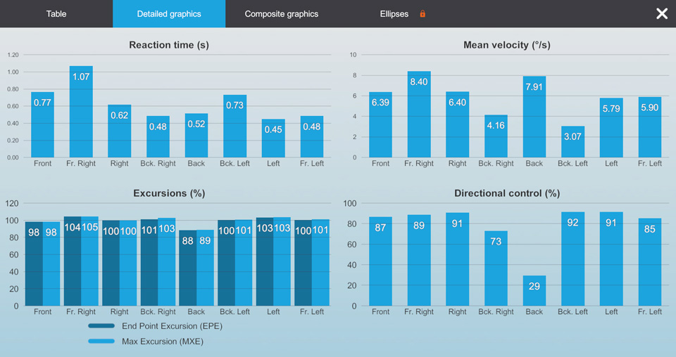 Detailed bar charts showing LOS results for each of the eight positions, including reaction time, mean velocity, excursion, and directional control.