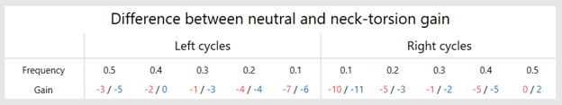 For left and right cycles for frequencies 0.1, 0.2, 0.3, 0.4 and 0.5, the SPNTdiff is displayed per eye for each frequency.