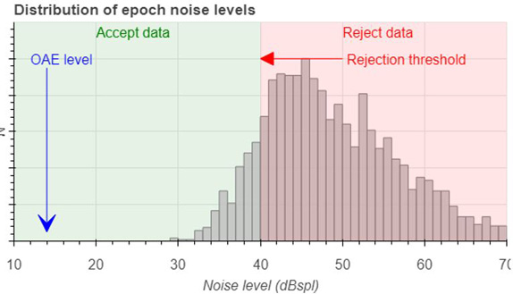 The majority of the epoch noise levels are above the rejection threshold of 40 dB SPL. There are some accepted epoch noise levels, mainly from 33 to 40 dB SPL.