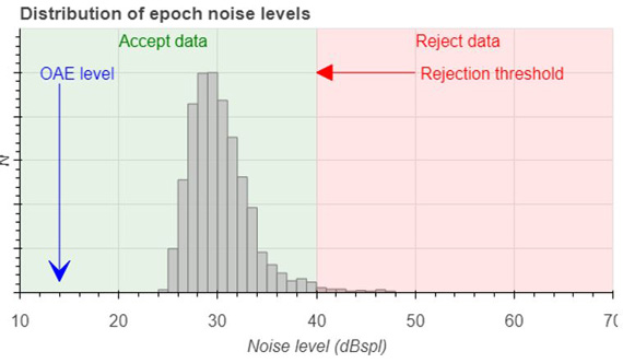 The vast majority of the epoch noise levels are below the rejection threshold of 40 dB SPL. There is very little rejected data.