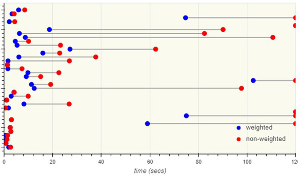 Scatter plot in the time domain, comparing same-patient test times for the weighted and non-weighted methods. The reduction in test times are quite dramatic for the longer test times. For example, one of the test times with the non weighted method took 110 seconds, while it only took 10 seconds with the weighted method.