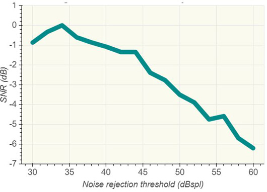 Graph with SNR in dB as a function of the noise rejection threshold in dB SPL. The curve has the following values. At 30 dB SPL, the SNR is about minus 0.9 dB. At 35 dB SPL, the SNR is about minus 0.3 dB. At 40 dB SPL, the SNR is about minus 1.1 dB. At 45 dB SPL, the SNR is about minus 1.8 dB. At 50 dB SPL, the SNR is about minus 3.6 dB. At 55 dB SPL, the SNR is about minus 4.7 dB. At 60 dB SPL, the SNR is about minus 6.2 dB.