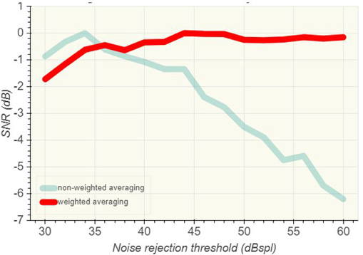 Graph with SNR in dB as a function of the noise rejection threshold in dB SPL. The graph has two curves for non weighted averaging and weighted averaging. From 35 dB SPL, the non weighted curve declines from minus 0.3 dB to minus 6.2 dB at 60 dB SPL. The weighted curve remains stable throughout, hovering just below 0 dB.