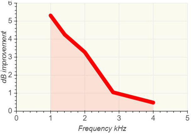 Graph with dB improvement as a function of frequency in kHz. At 1 kHz, the dB improvement is 5.4 dB. At 2 kHz, the dB improvement is 3.3 dB. At 3 kHz, the dB improvement is 1.1 dB. At 4 kHz, the dB improvement is 0.4 dB.