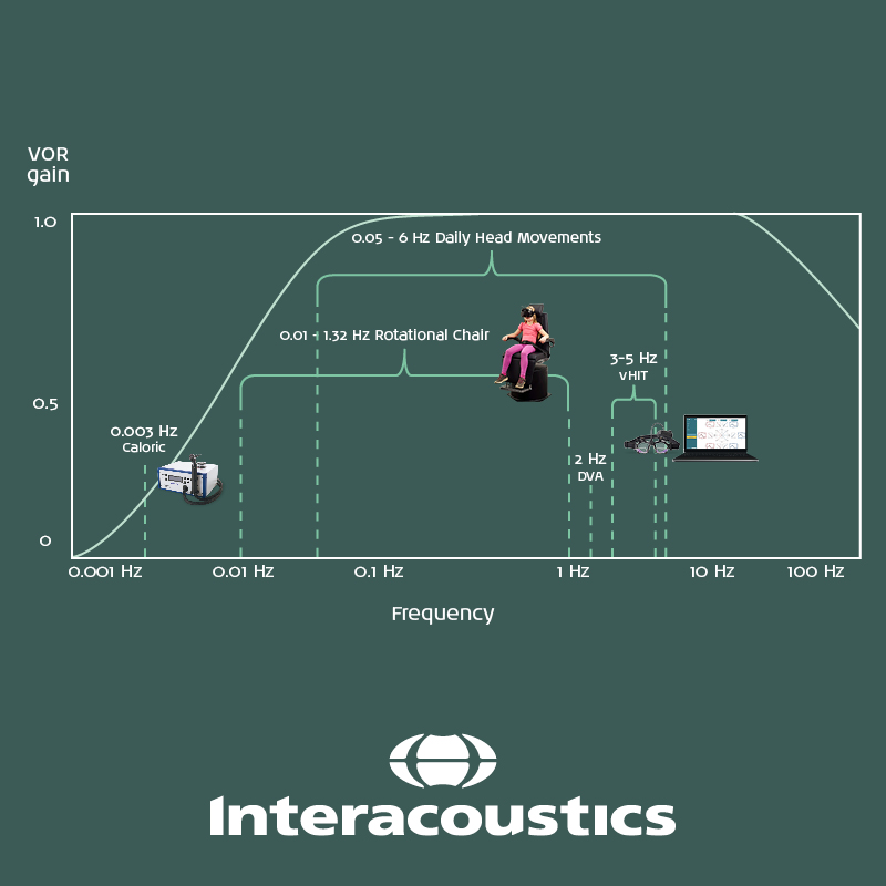 The frequency for caloric testing is 0.003 Hz. The frequency for rotational chair testing is 0.01 to 1.32 Hz. The frequency for daily head movements is 0.05 to 6 Hz. The frequency for dynamic visual acuity testing is 2 Hz. The frequency for vHIT is 3 to 5 Hz.