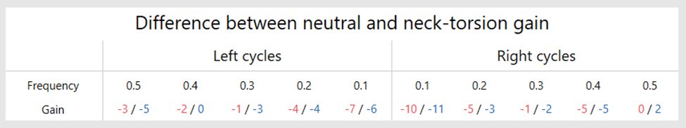 For left and right cycles for frequencies 0.1, 0.2, 0.3, 0.4 and 0.5, the SPNTdiff is displayed per eye for each frequency.