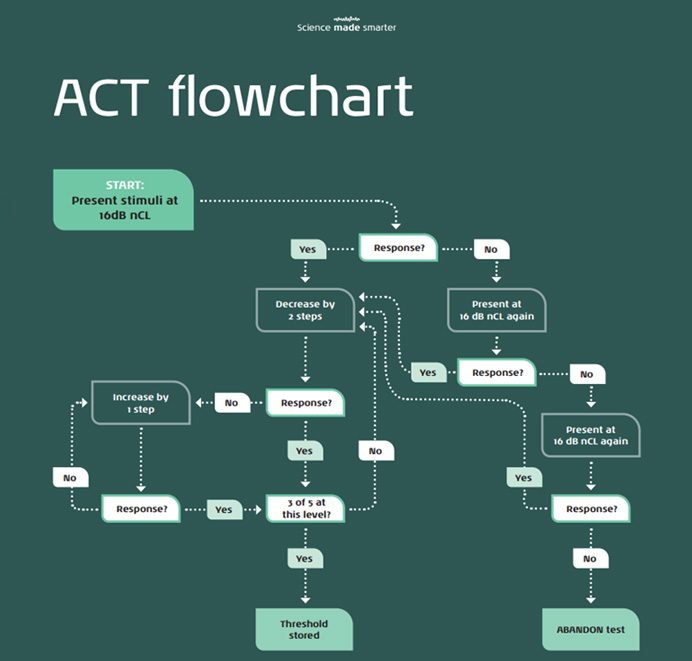 Complex flowchart describing how to perform the ACT test. The first step is to present the stimulus at 16 dB nCL. If there is no response, present at 16 dB nCL again. If there is still no response, present at 16 dB nCL again. If there is still no response the third time, abandon the test. If there is a response on either the first, second, or third presentation at 16 dB nCL, decrease by two steps. If there isn’t a response after decreasing by two steps, increase by one step. If there still isn’t a response, increase by one step. If there is a response after the first time increasing by one step, the three out of five criterion determines either the threshold or whether to decrease by two steps. Going back to the initial decrease by two steps. If there is a response after decreasing by two steps, the three out of five criterion determines either the threshold or whether to decrease by two steps.