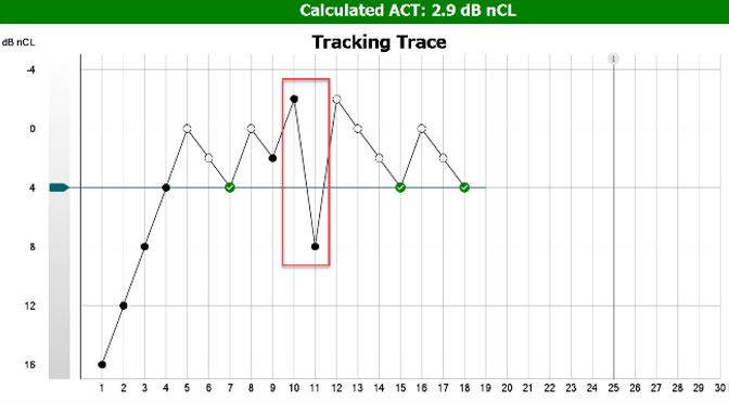 ACT test screen in the software. The patient has a calculated ACT value of 2 point 9 dB nCL. The graph has dB nCL as a function of presentations. The presentations at 16, 12, 8, and 4 dB nCL were all heard on the first try. Following, the patient was unable to hear the presentations at 0 and 2 dB nCL. The patient then hears the stimulus correctly at 4 dB nCL. The patient is again unable to hear the stimulus at 0 dB nCL, but then goes on to press the response button at 2 dB nCL and minus 2 dB nCL. Suspecting a false positive, the clinician in this case then presents a stimulus at 8 dB nCL, 4 dB nCL above the expected threshold of 4 dB nCL. Following, the patient follows the expected threshold, unable to hear stimuli that are less than 4 dB nCL.
