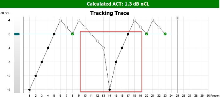 ACT test screen in the software. The patient has a calculated ACT value of 1 point 3 dB nCL. The graph has dB nCL as a function of presentations. The presentations at 16, 12, 8, 4, and 0 dB nCL were all heard on the first try. Following, the patient was unable to hear the presentations at minus 4 and minus 2 dB nCL. The patient then hears the stimulus correctly at 0 dB nCL. The patient then goes on to not press the response button all the way up to 4 dB nCL. Suspecting the patient has lost their concentration, the clinician in this case then presents a stimulus at 16 dB nCL. Following, the patient follows the expected threshold, unable to hear stimuli that are less than 0 dB nCL.
