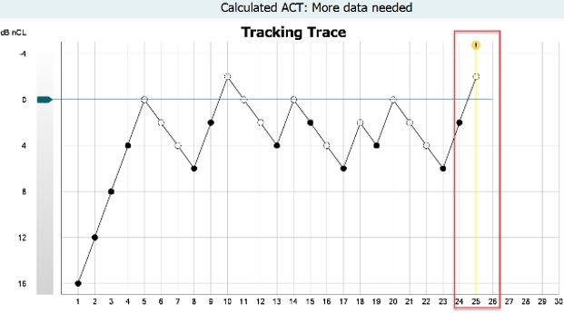 ACT test screen in the software. The patient has no calculated ACT value due to more data needed. The graph has dB nCL as a function of presentations. The patient’s expected threshold seems to be about 2 dB nCL, but the three out five criterion hasn’t been met yet after 25 stimulus presentations.
