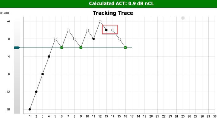 ACT test screen in the software. The patient has a calculated ACT value of 0 point 9 dB nCL. The graph has dB nCL as a function of presentations. The presentations at 16, 12, 8, and 4 dB nCL were all heard on the first try. Following, the patient scores correctly at 2 dB nCL two times, having been unable to hear below this level. However, the patient then goes on to supposedly hear the stimulus at 0 and minus 2 dB nCL. Suspecting a false response at minus 2 dB nCL, the clinician repeats the stimulus at this level. The patient fails to respond and ultimately scores correctly at 2 dB nCL for a third time.