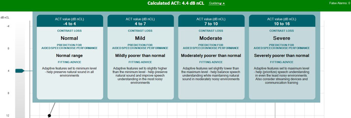 For normal contrast loss, which corresponds to an ACT value between minus 4 to plus 4 dB nCL, the advice reads: Adaptive features set to minimum level – help preserve natural sound in all environments. For mild contrast loss, which corresponds to an ACT value between 4 to 7 dB nCL, the advice reads: Adaptive features set to slightly higher than the minimum level – help preserve natural sound and improve speech understanding in the most noisy environments. For moderate contrast loss, which corresponds to an ACT value between 7 to 10 dB nCL, the advice reads: Adaptive features set slightly lower than the maximum level – help balance speech understanding while maintaining natural sound in moderately noisy environments. For severe contrast loss, which corresponds to an ACT value between 10 to 16 dB nCL, the advice reads: Adaptive features set to maximum level – help prioritize speech understanding in even the least noisy environments. Also consider streaming devices and communication training.