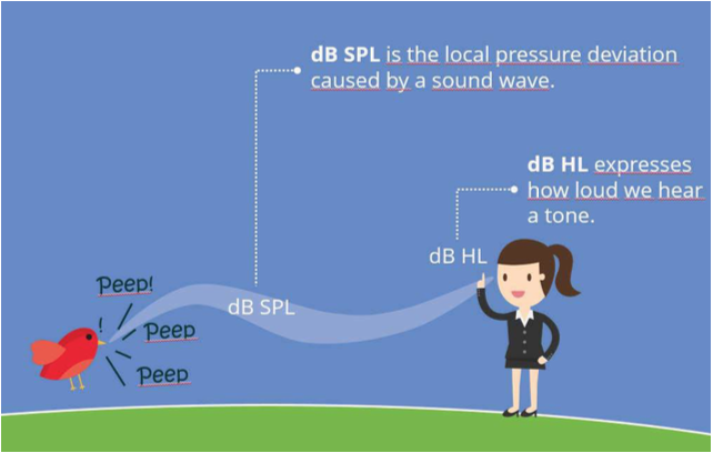 Db Spl To Db Hl Conversion Chart