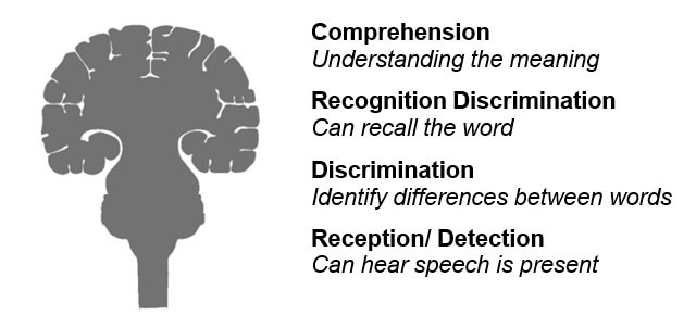 another name for speech detection threshold