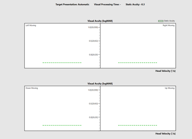 The graphs display static visual acuity as a function of head velocity for horizontal and vertical head movements.