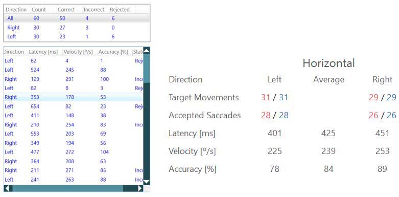 Numerical data for saccadometry, including the amount of target movements, accepted saccades, latency, velocity, and accuracy. Data is available for both eyes and as an average for both eyes.