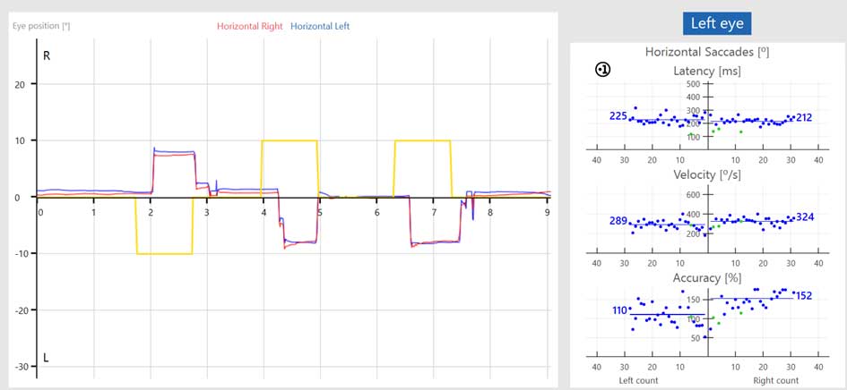 Antisaccade data, including eye position, latency, velocity, and accuracy.