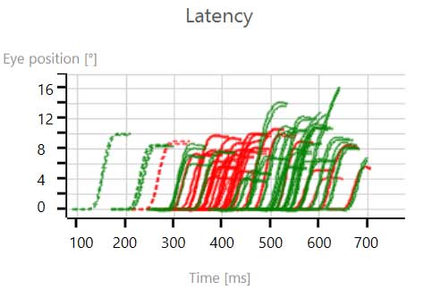 Latencies between 300 to 700 milliseconds, with leftward eye movements mainly between 300 to 500 milliseconds, and rightward eye movements mainly between 400 to 600 milliseconds.