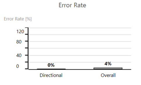 Directional error rate of 0% and overall error rate of 4%.