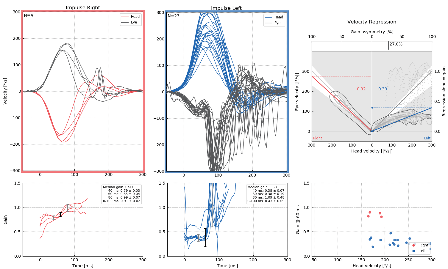 Lateral Test Utilizing Video Head Impulse Test (vHIT)