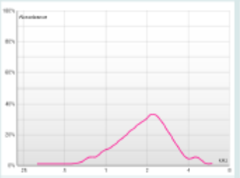 Sketched example of an absorbance pattern
