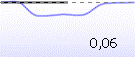 Downward-oriented reflex curve, which deviates 0.06 below the x-axis.