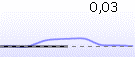 Upward-oriented reflex curve, which deviates 0.03 above the x-axis.